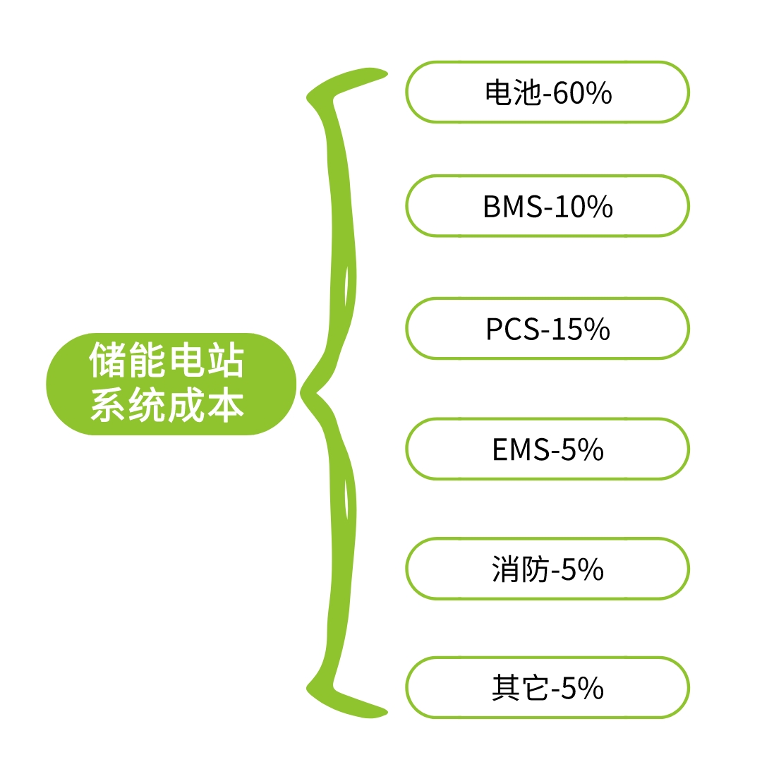 储能电站